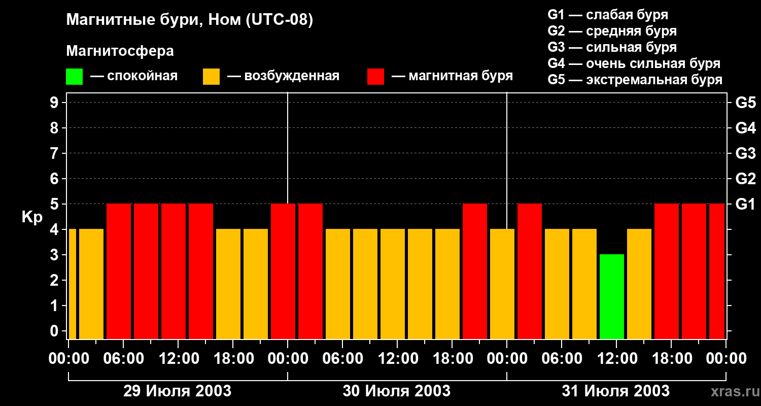 Изменения геомагнитного индекса Kp