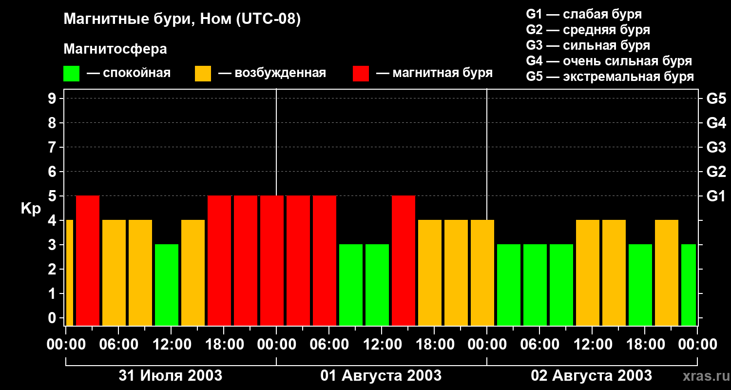 Изменения геомагнитного индекса Kp