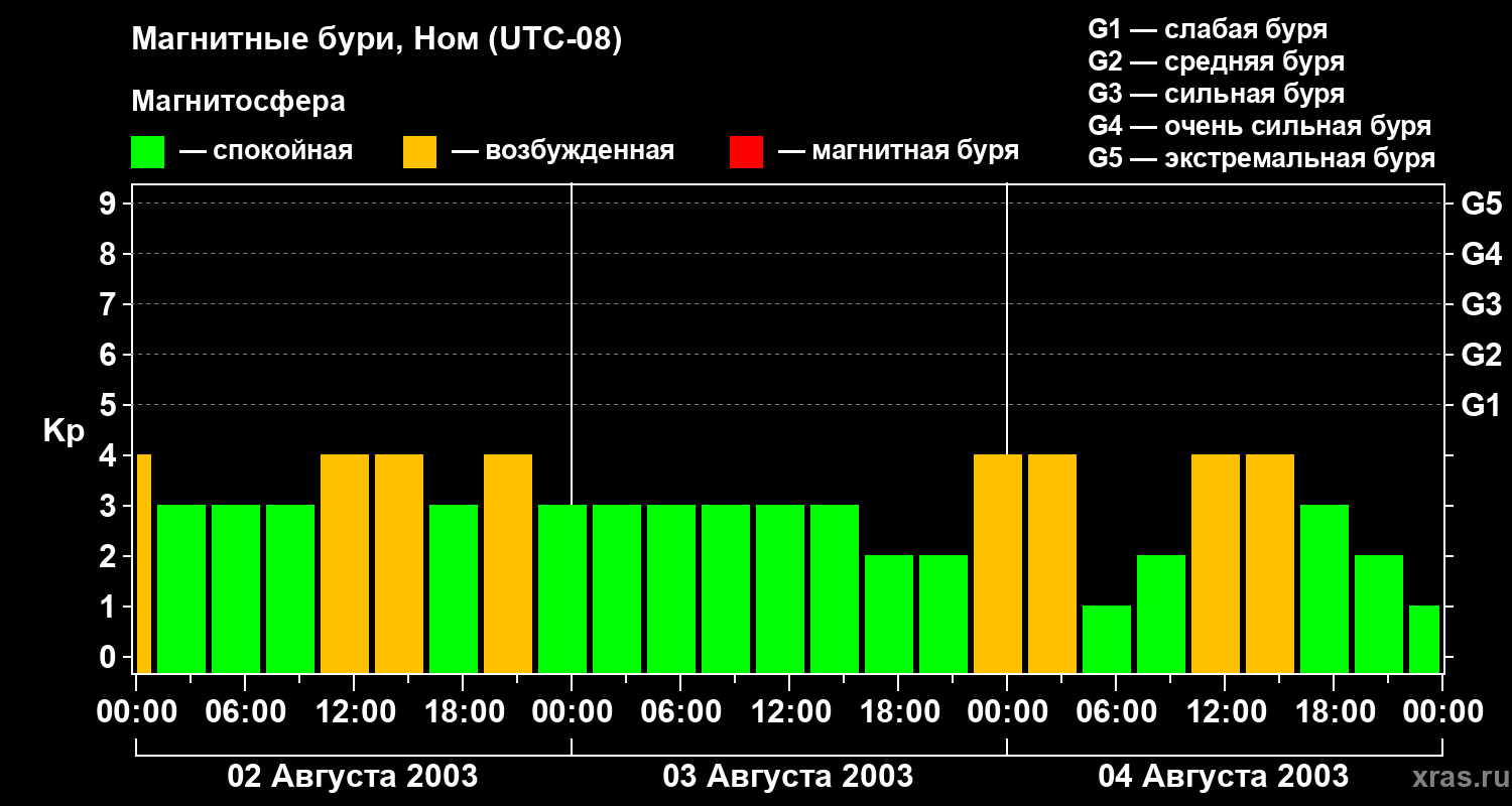 Изменения геомагнитного индекса Kp