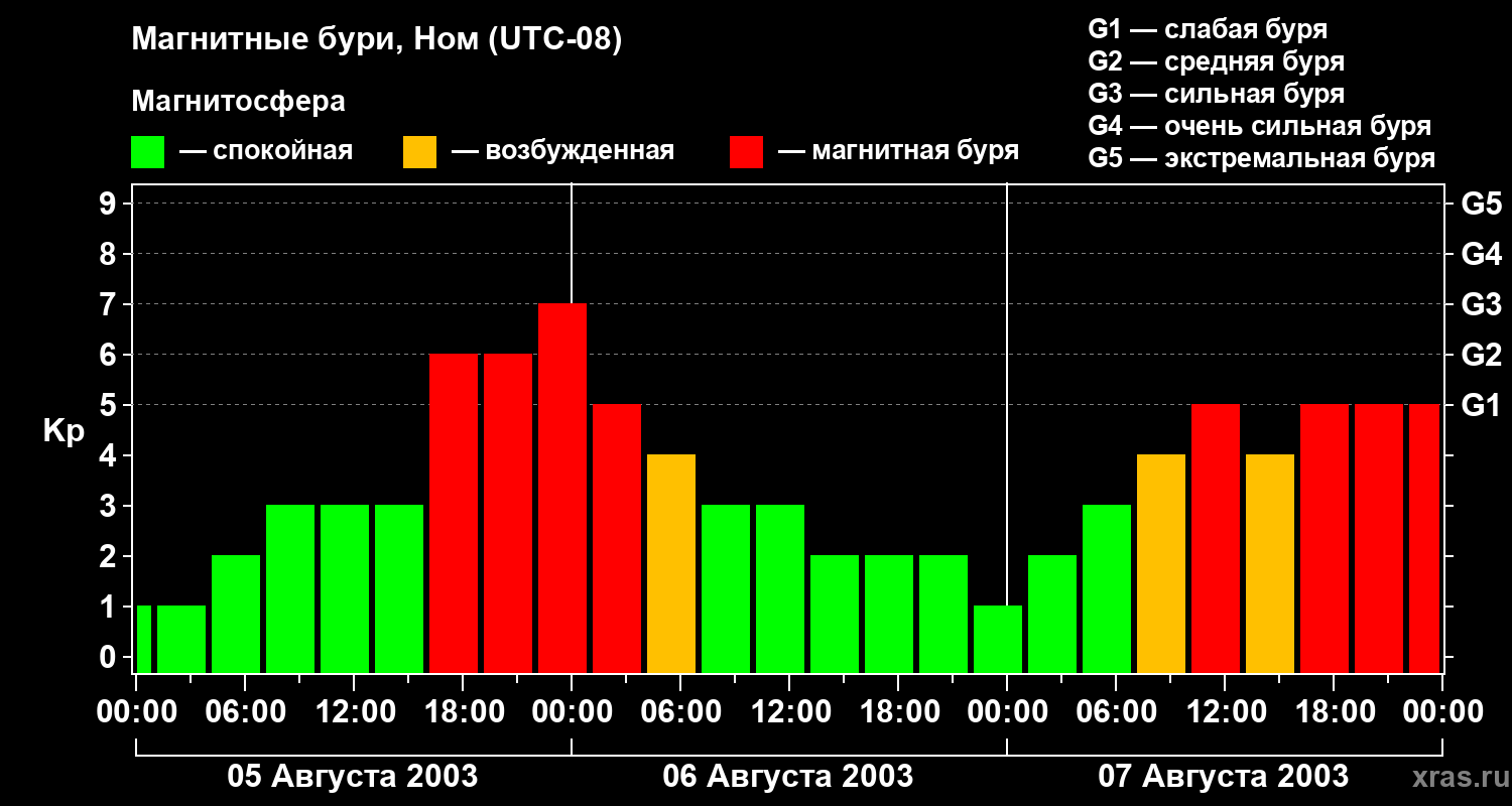 Изменения геомагнитного индекса Kp