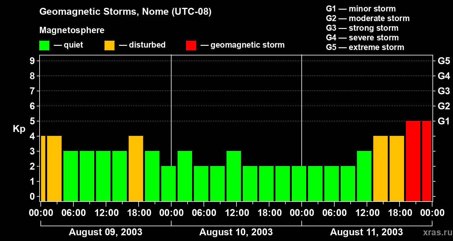 Changes in the geomagnetic index Kp