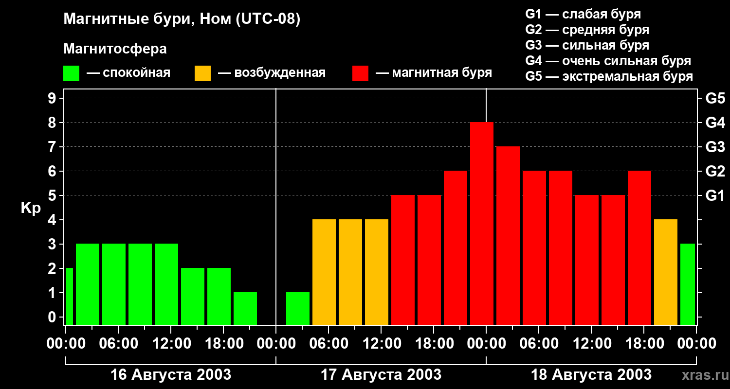 Изменения геомагнитного индекса Kp