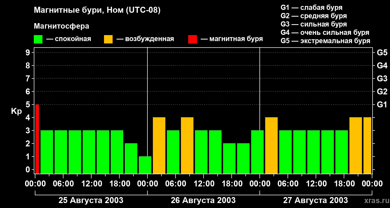Изменения геомагнитного индекса Kp