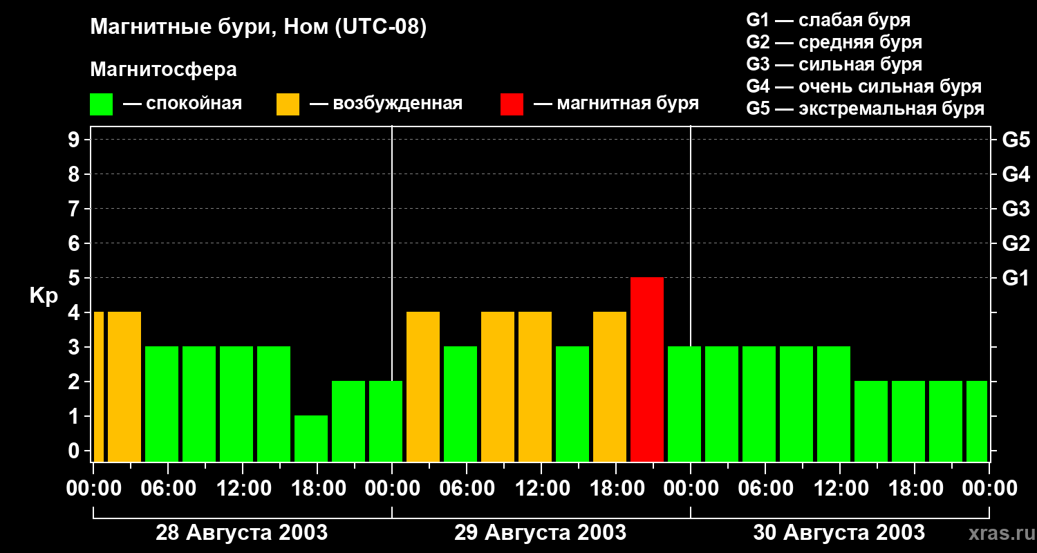 Изменения геомагнитного индекса Kp