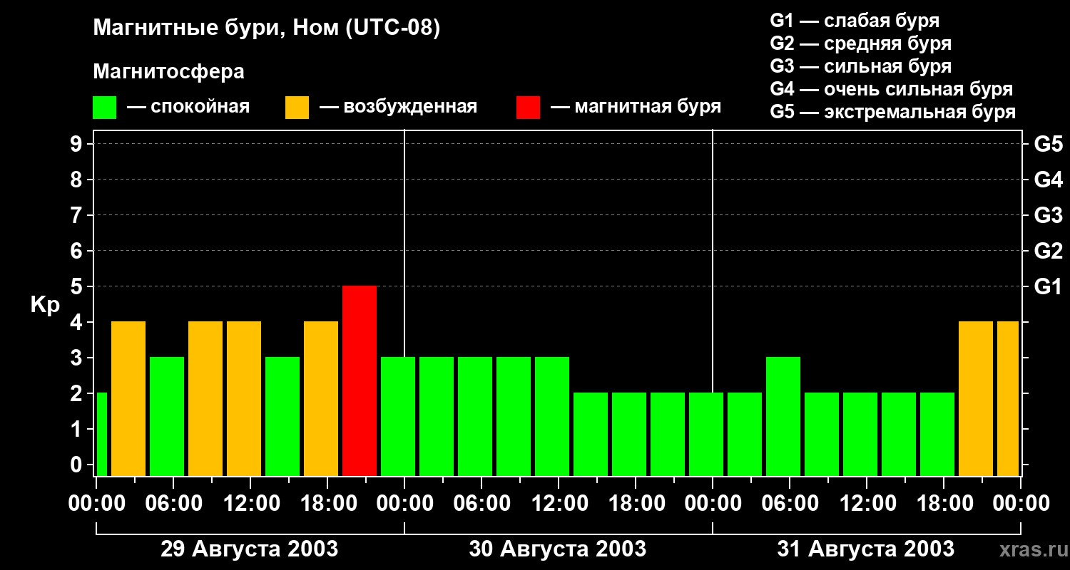 Изменения геомагнитного индекса Kp