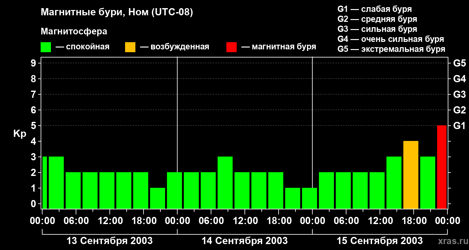 Изменения геомагнитного индекса Kp
