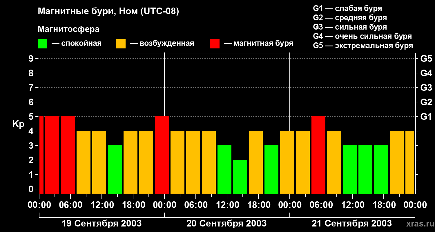 Изменения геомагнитного индекса Kp