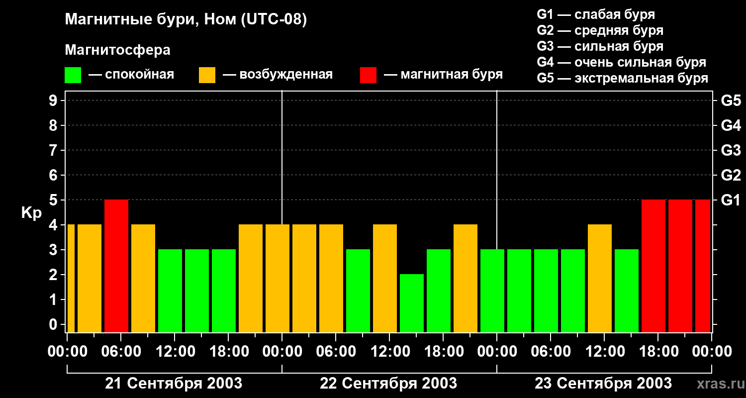 Изменения геомагнитного индекса Kp
