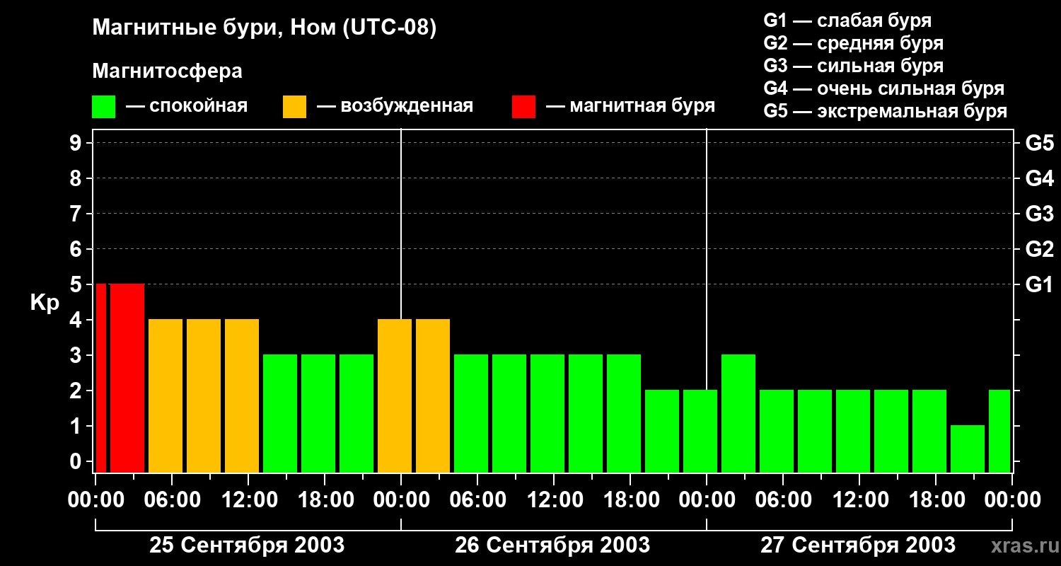 Изменения геомагнитного индекса Kp