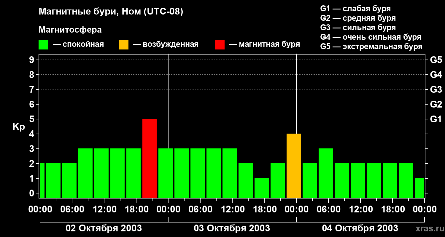 Изменения геомагнитного индекса Kp