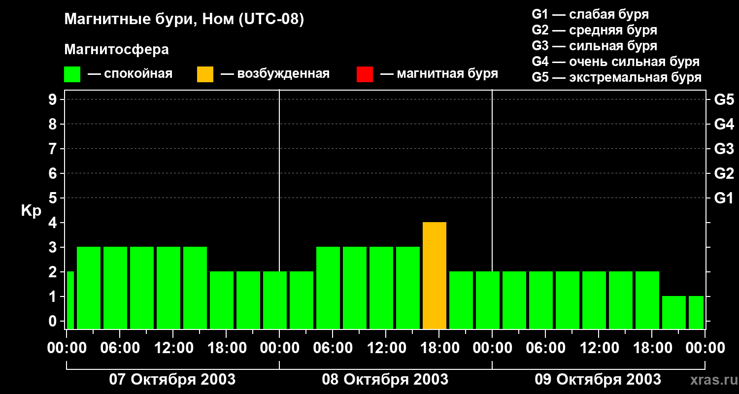 Изменения геомагнитного индекса Kp