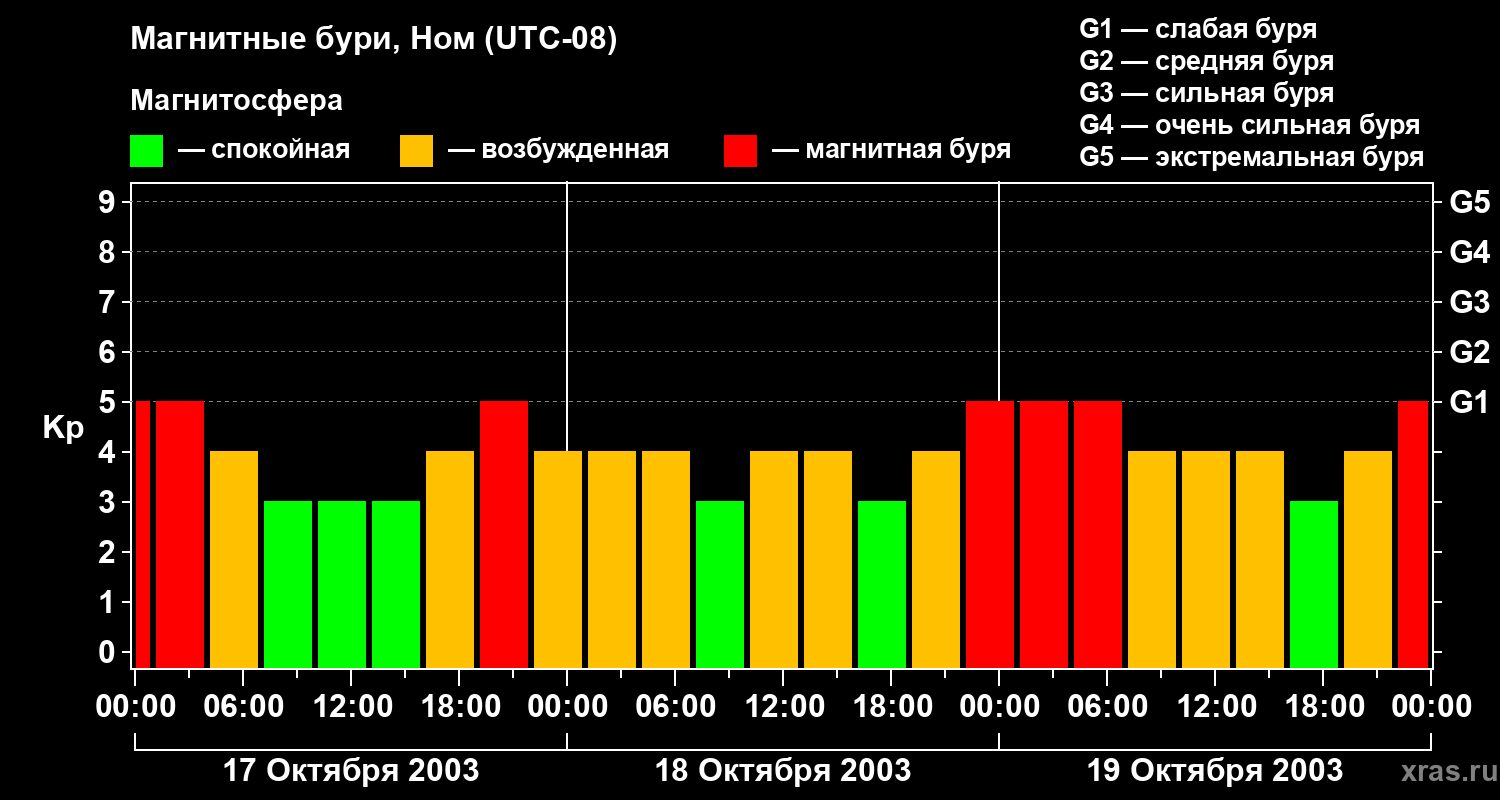 Изменения геомагнитного индекса Kp