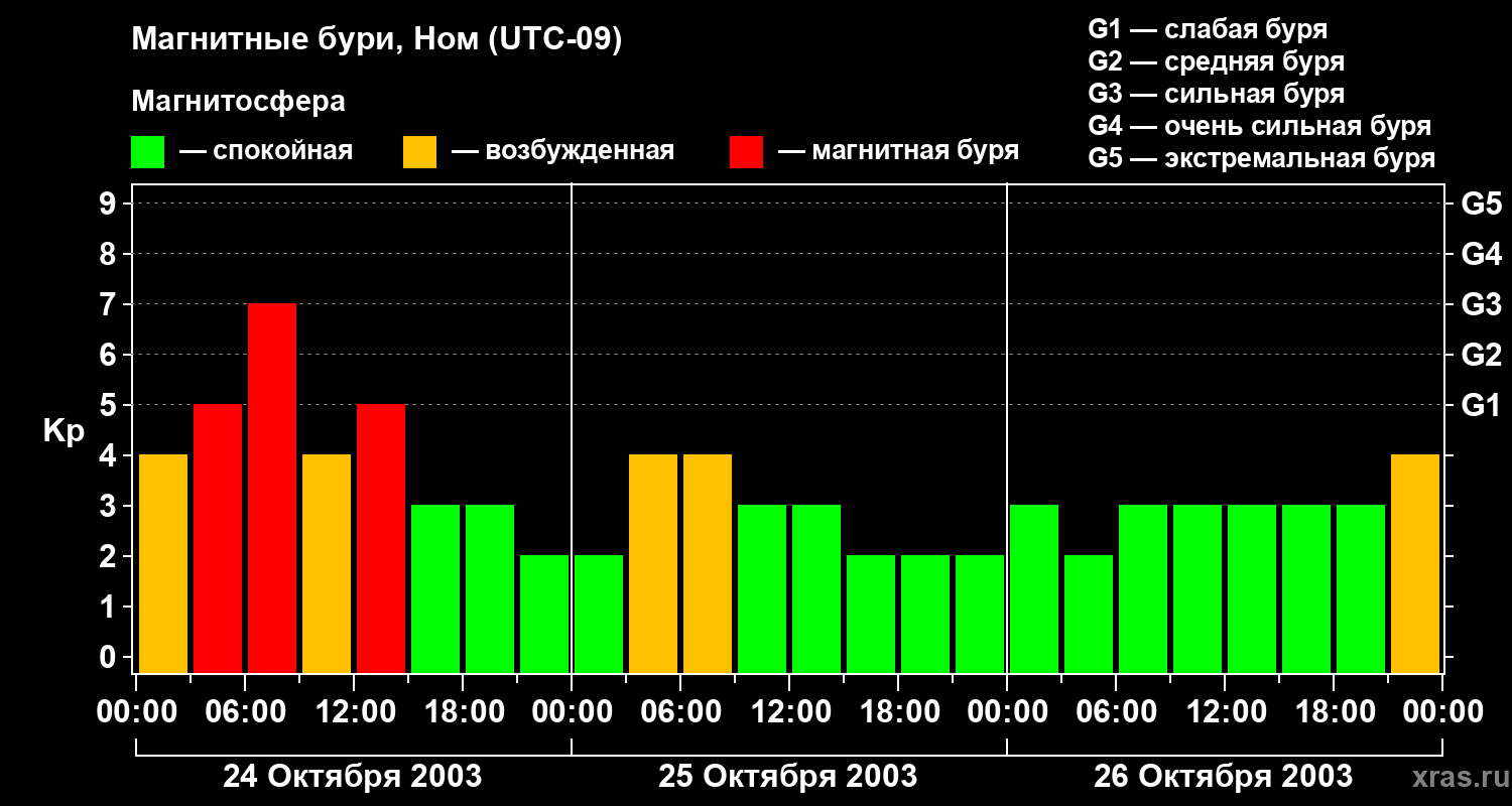Изменения геомагнитного индекса Kp