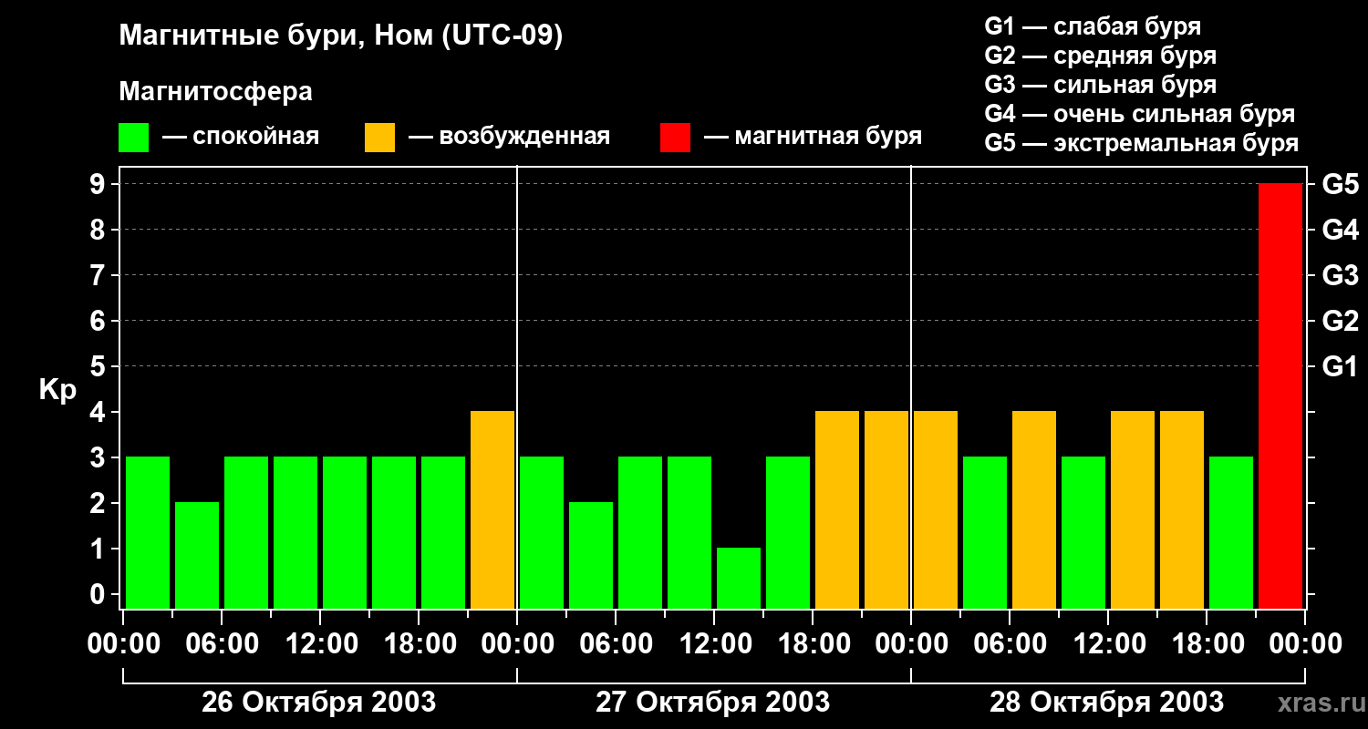 Изменения геомагнитного индекса Kp