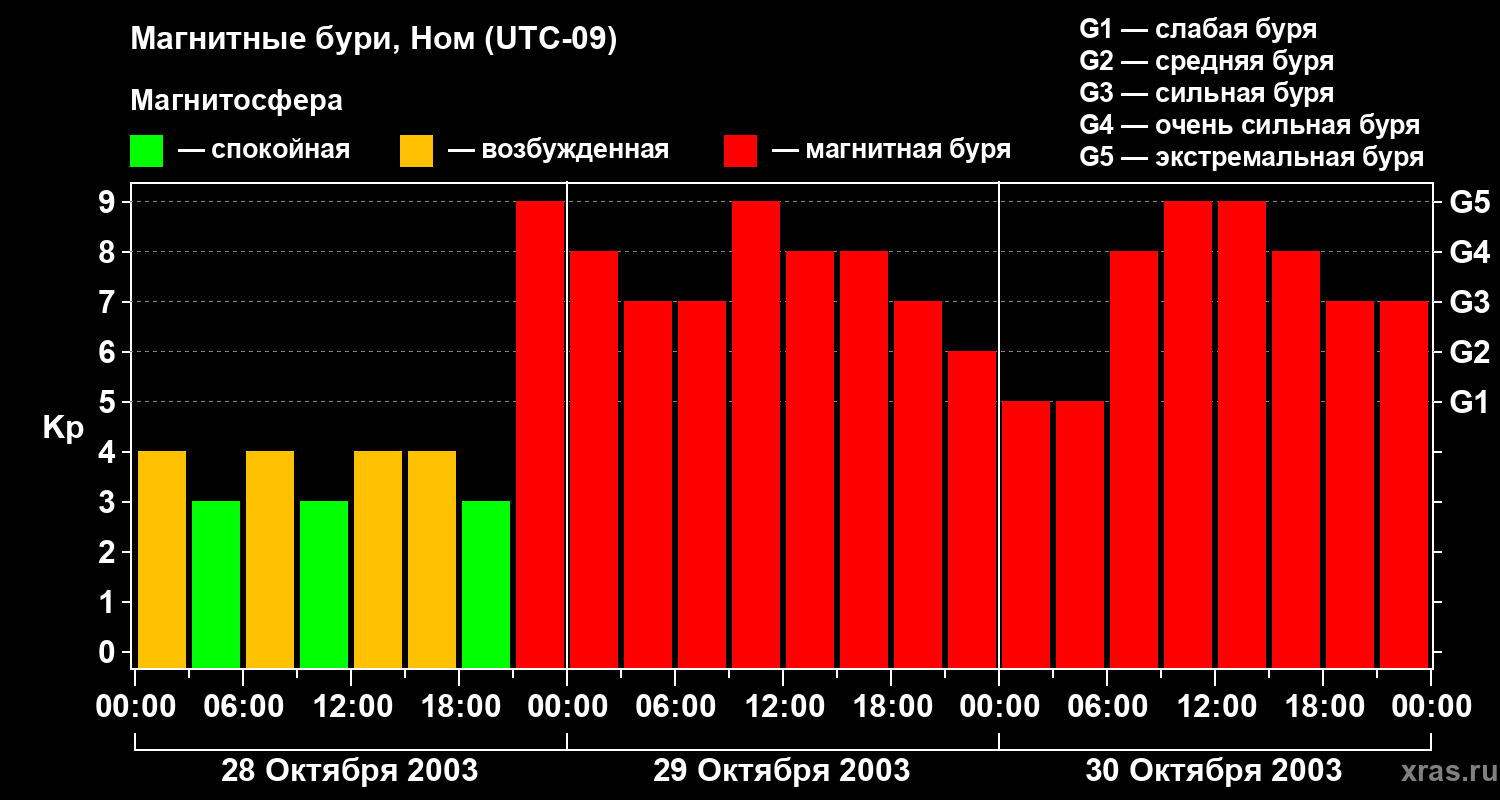 Изменения геомагнитного индекса Kp