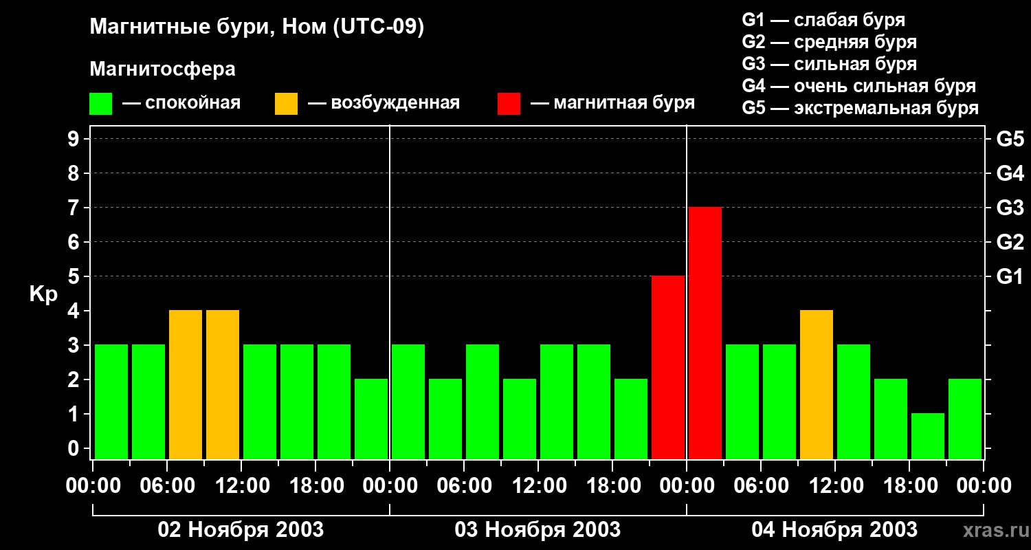 Изменения геомагнитного индекса Kp