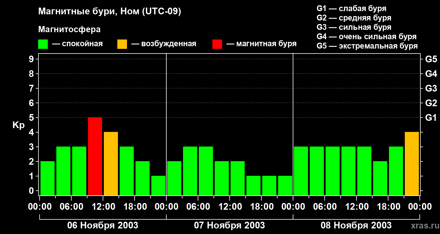 Изменения геомагнитного индекса Kp