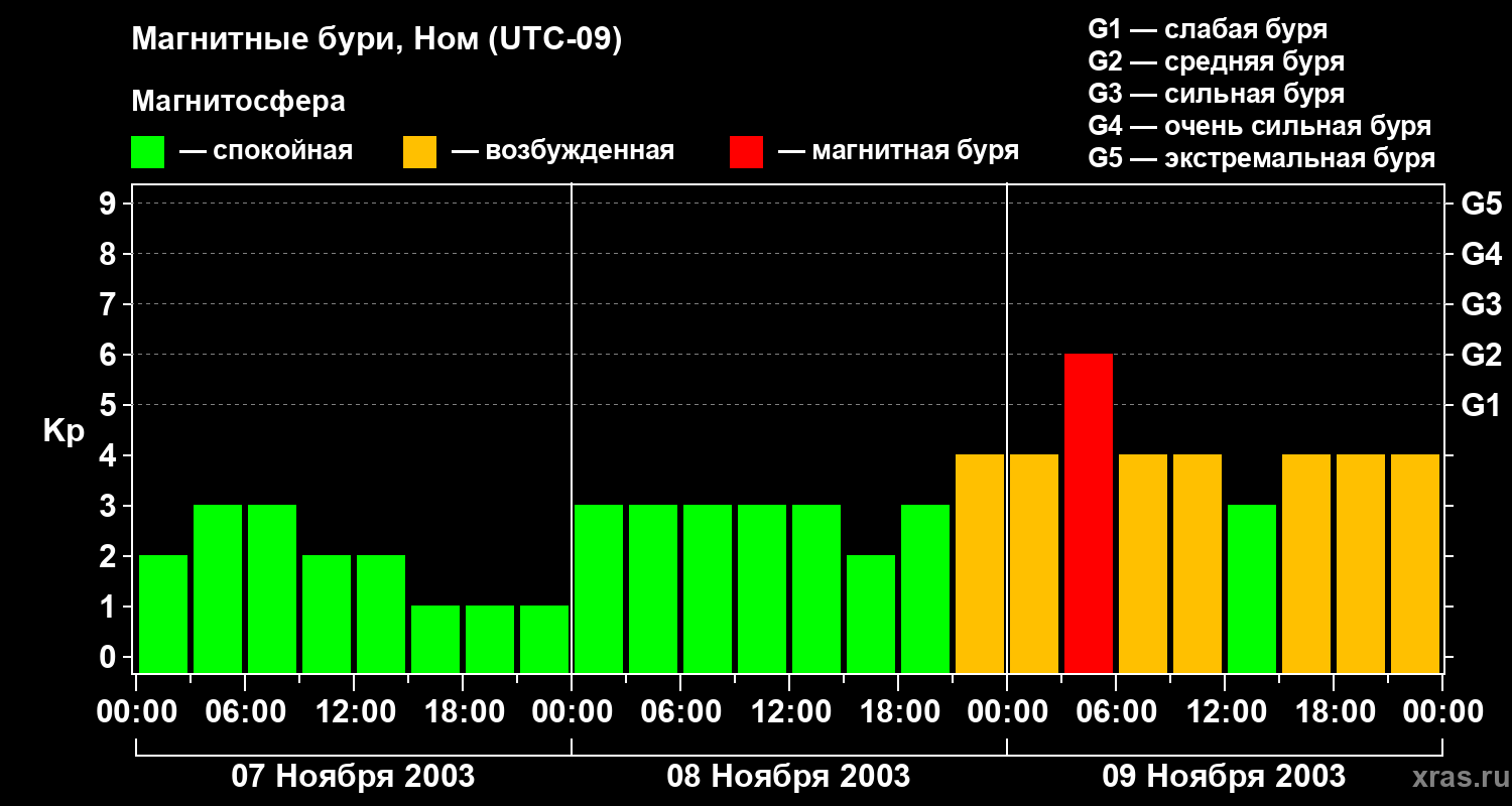 Изменения геомагнитного индекса Kp