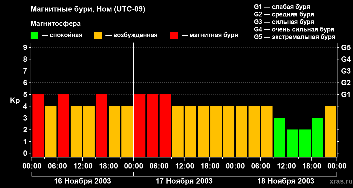 Изменения геомагнитного индекса Kp