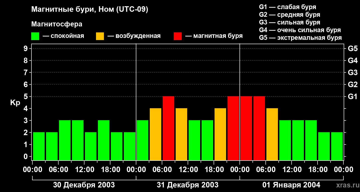 Изменения геомагнитного индекса Kp