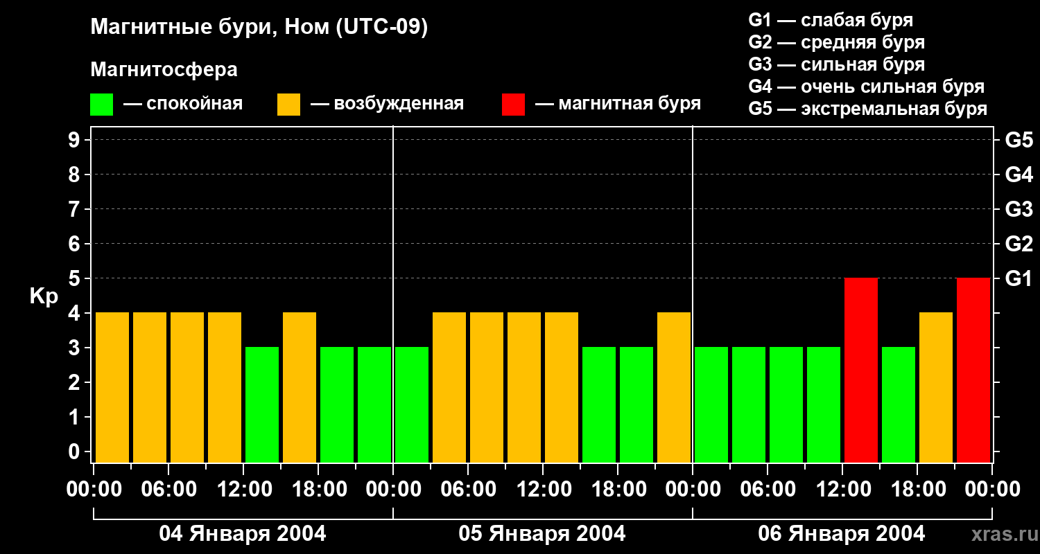 Изменения геомагнитного индекса Kp