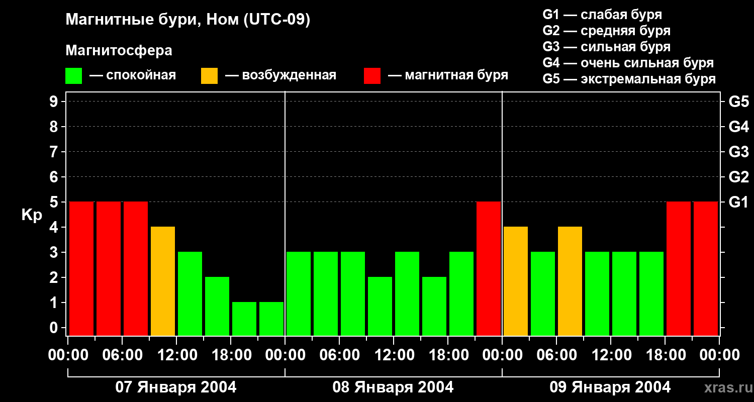 Изменения геомагнитного индекса Kp