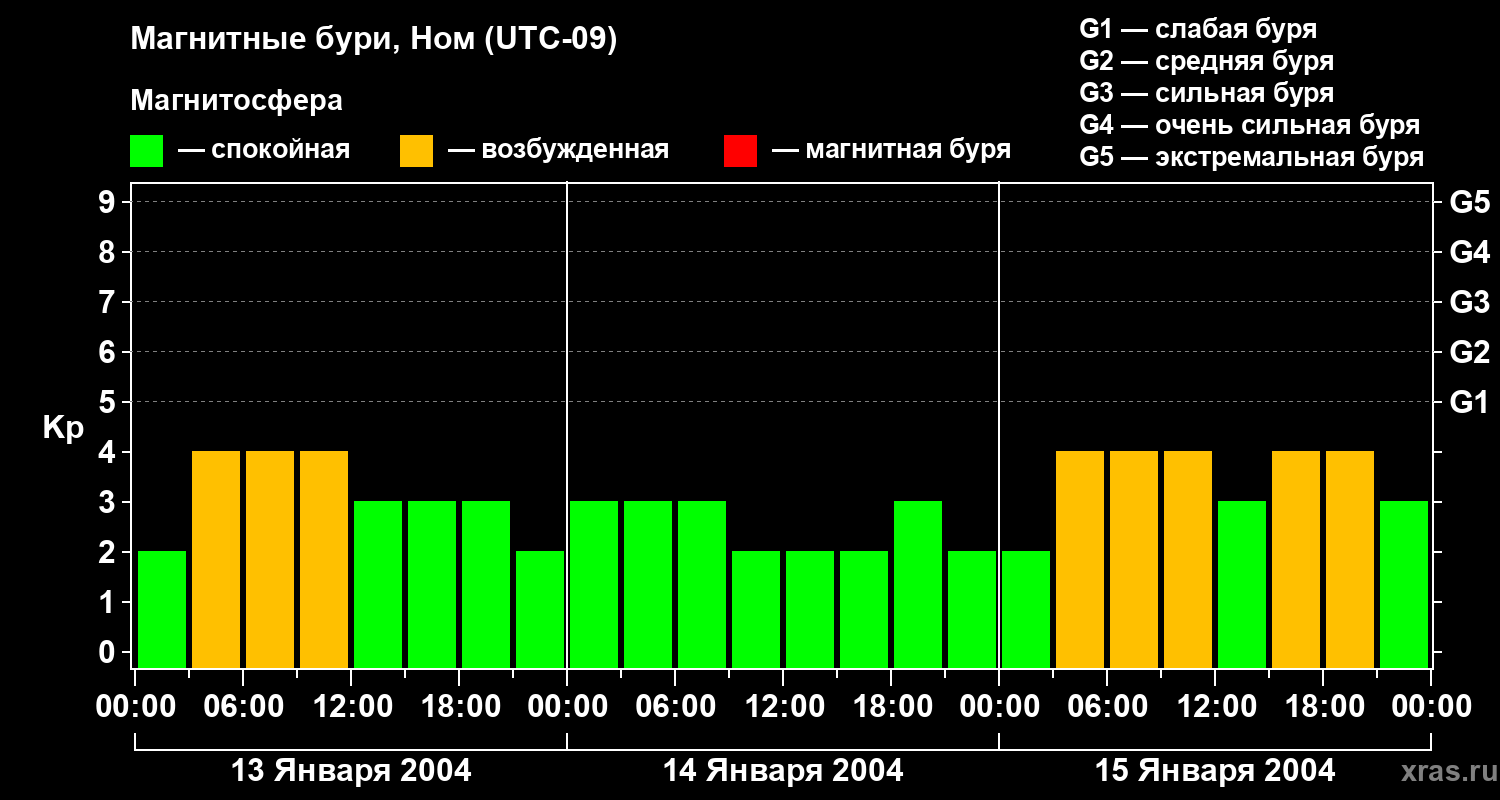 Изменения геомагнитного индекса Kp