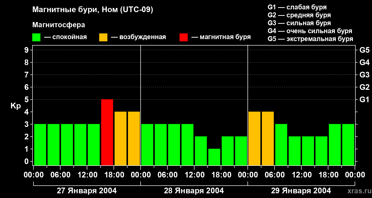 Изменения геомагнитного индекса Kp