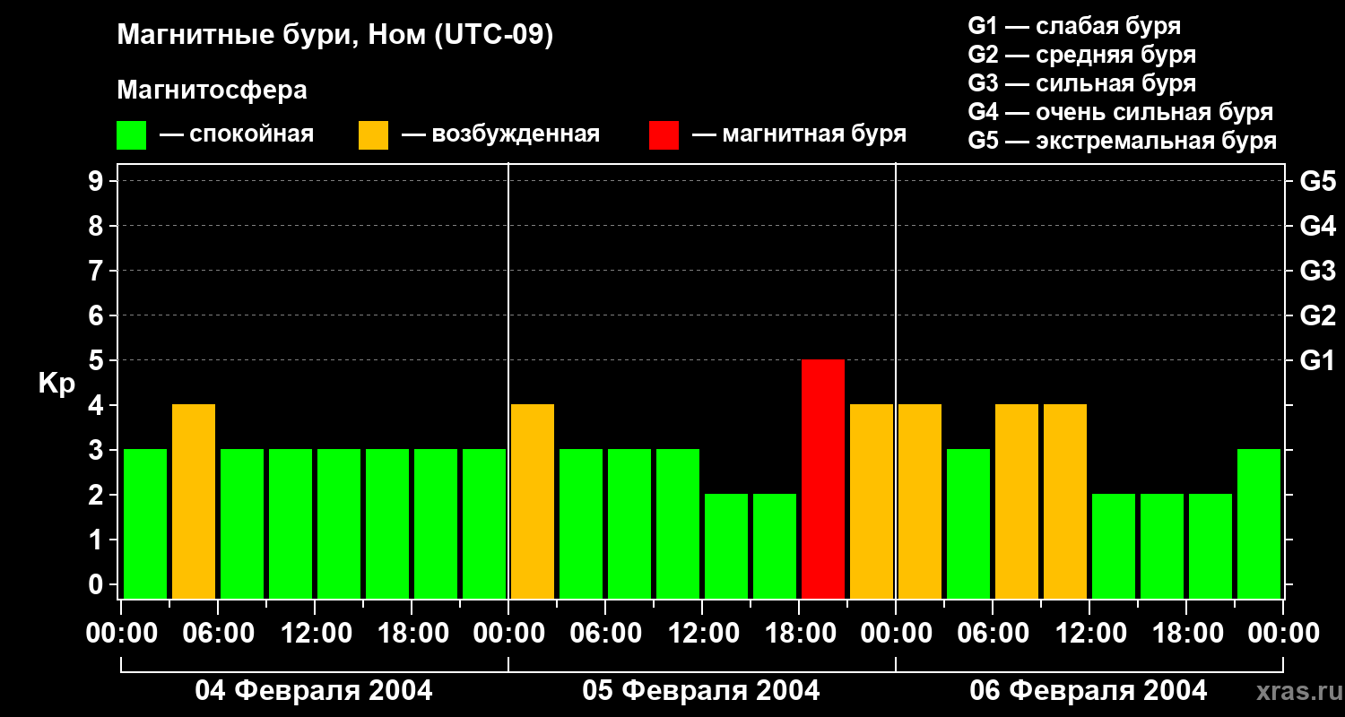 Изменения геомагнитного индекса Kp