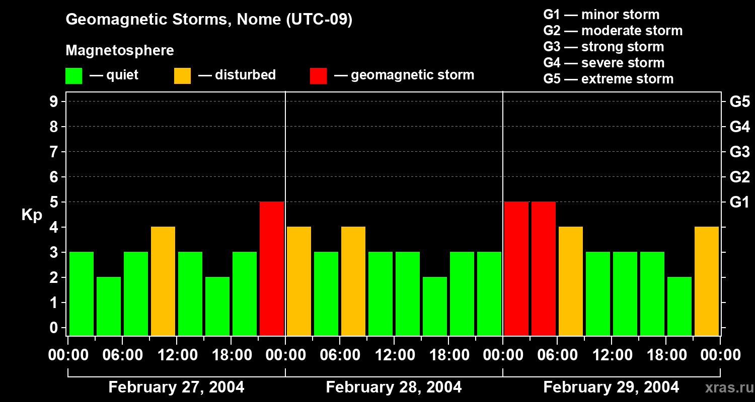 Changes in the geomagnetic index Kp