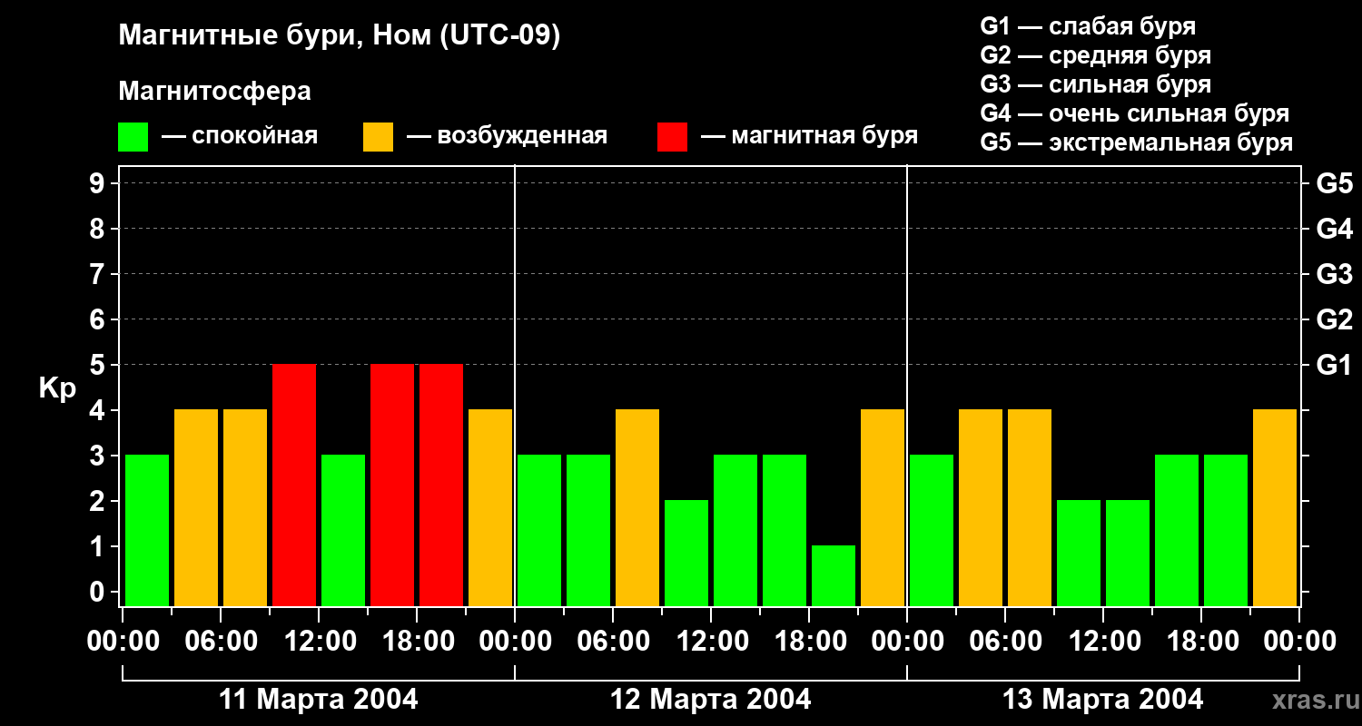 Изменения геомагнитного индекса Kp