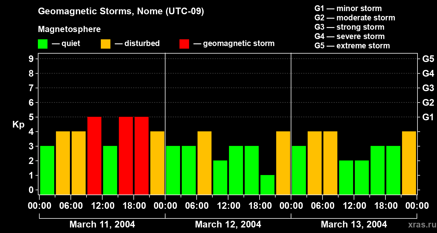 Changes in the geomagnetic index Kp