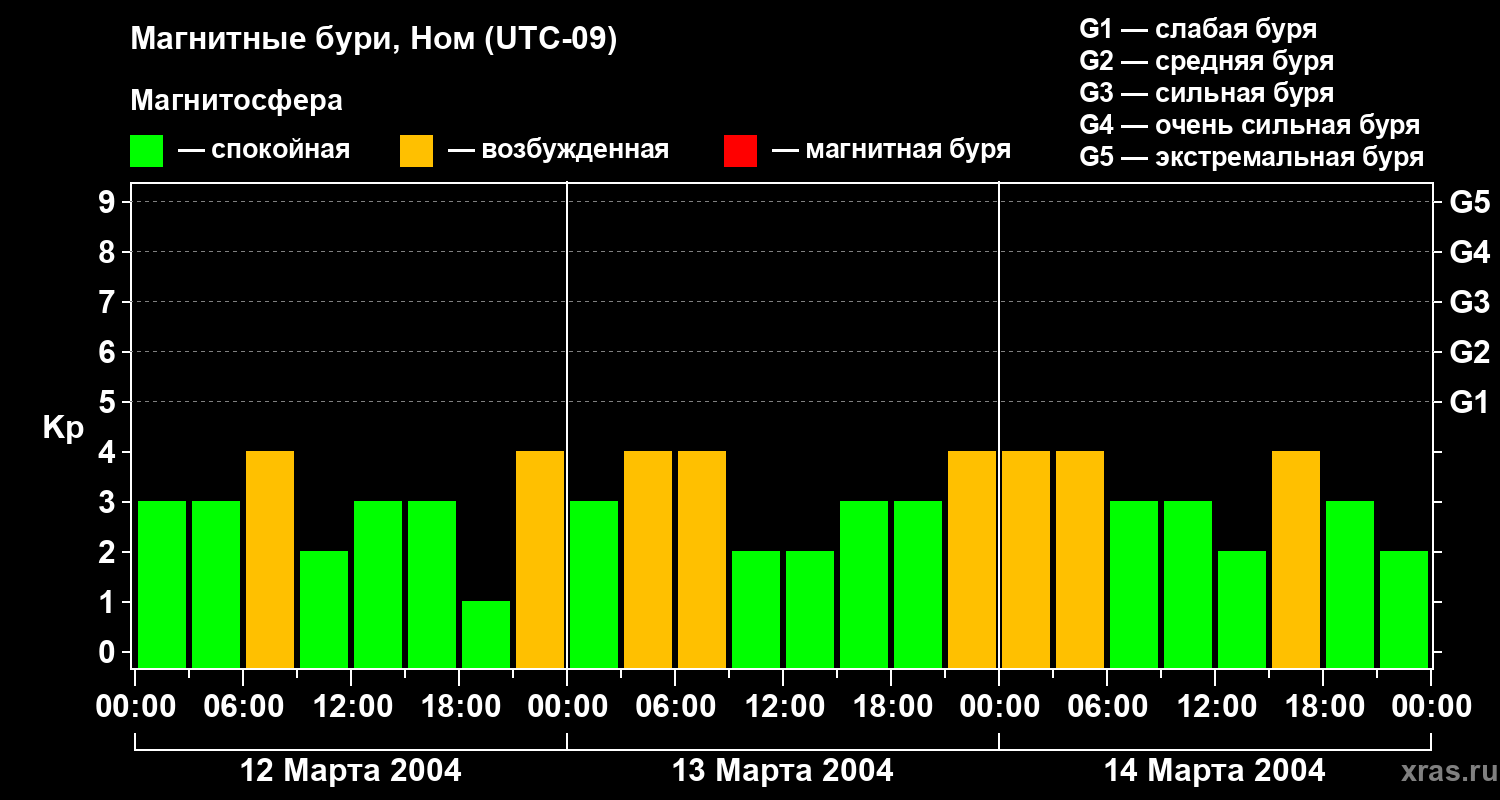 Изменения геомагнитного индекса Kp