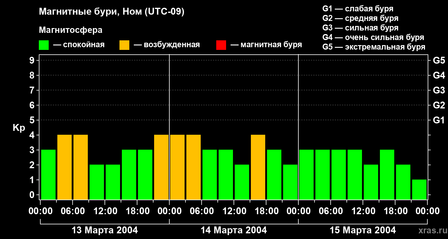 Изменения геомагнитного индекса Kp