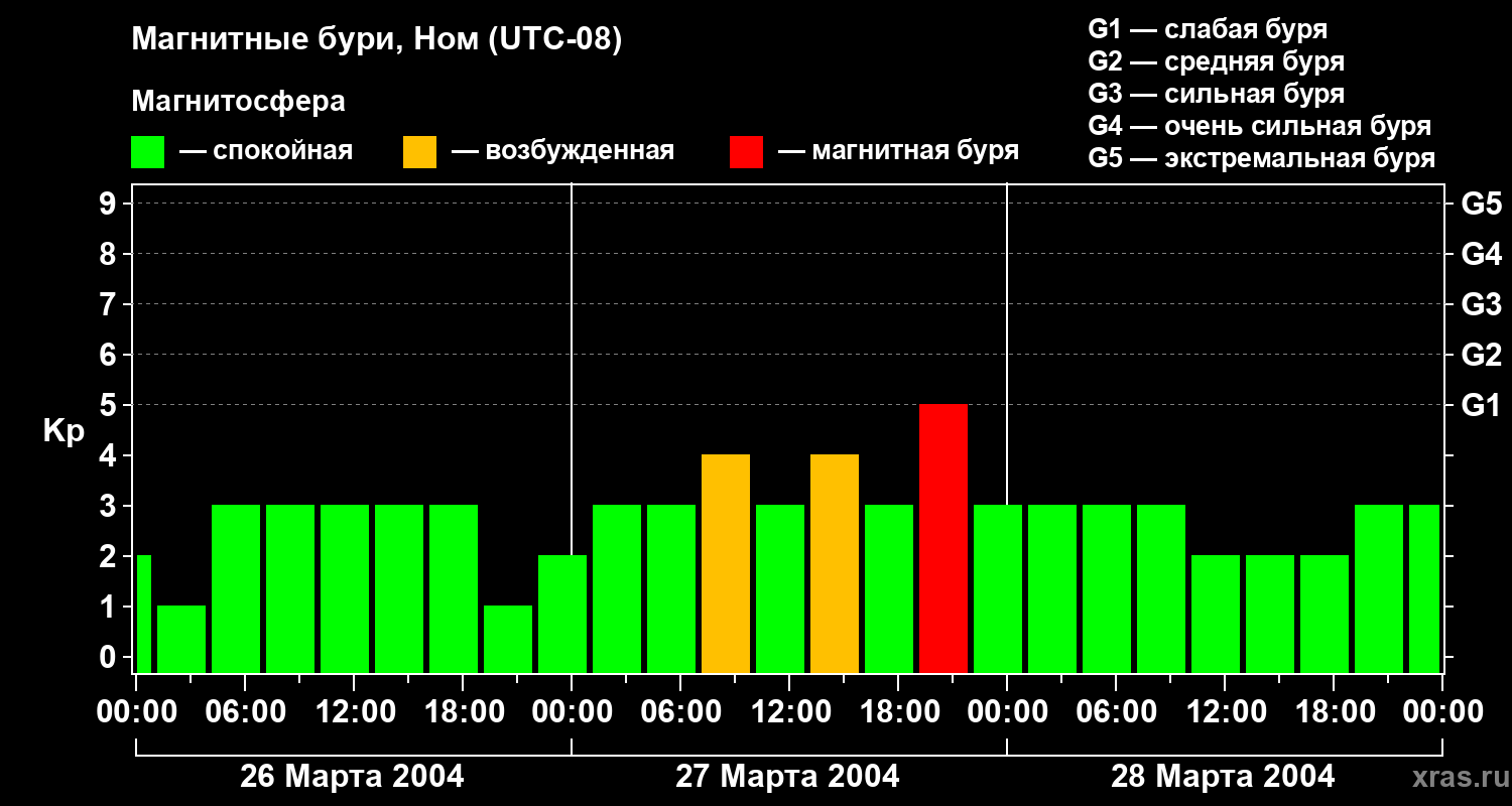 Изменения геомагнитного индекса Kp
