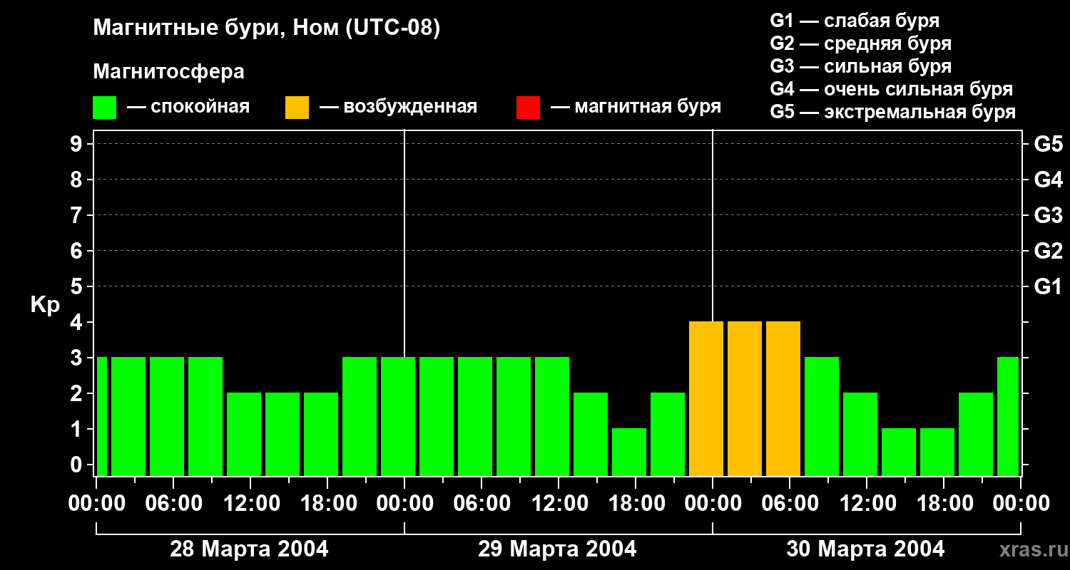 Изменения геомагнитного индекса Kp