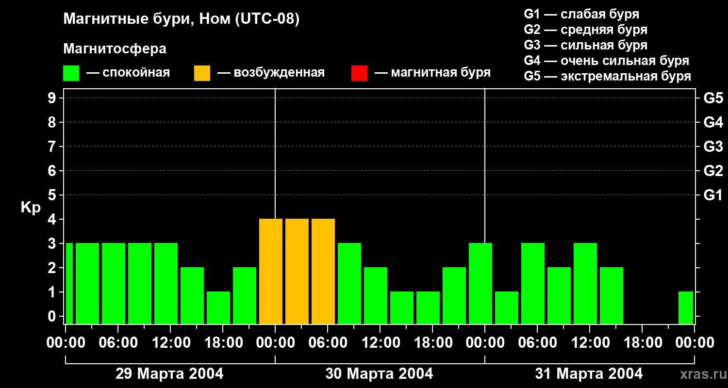 Изменения геомагнитного индекса Kp