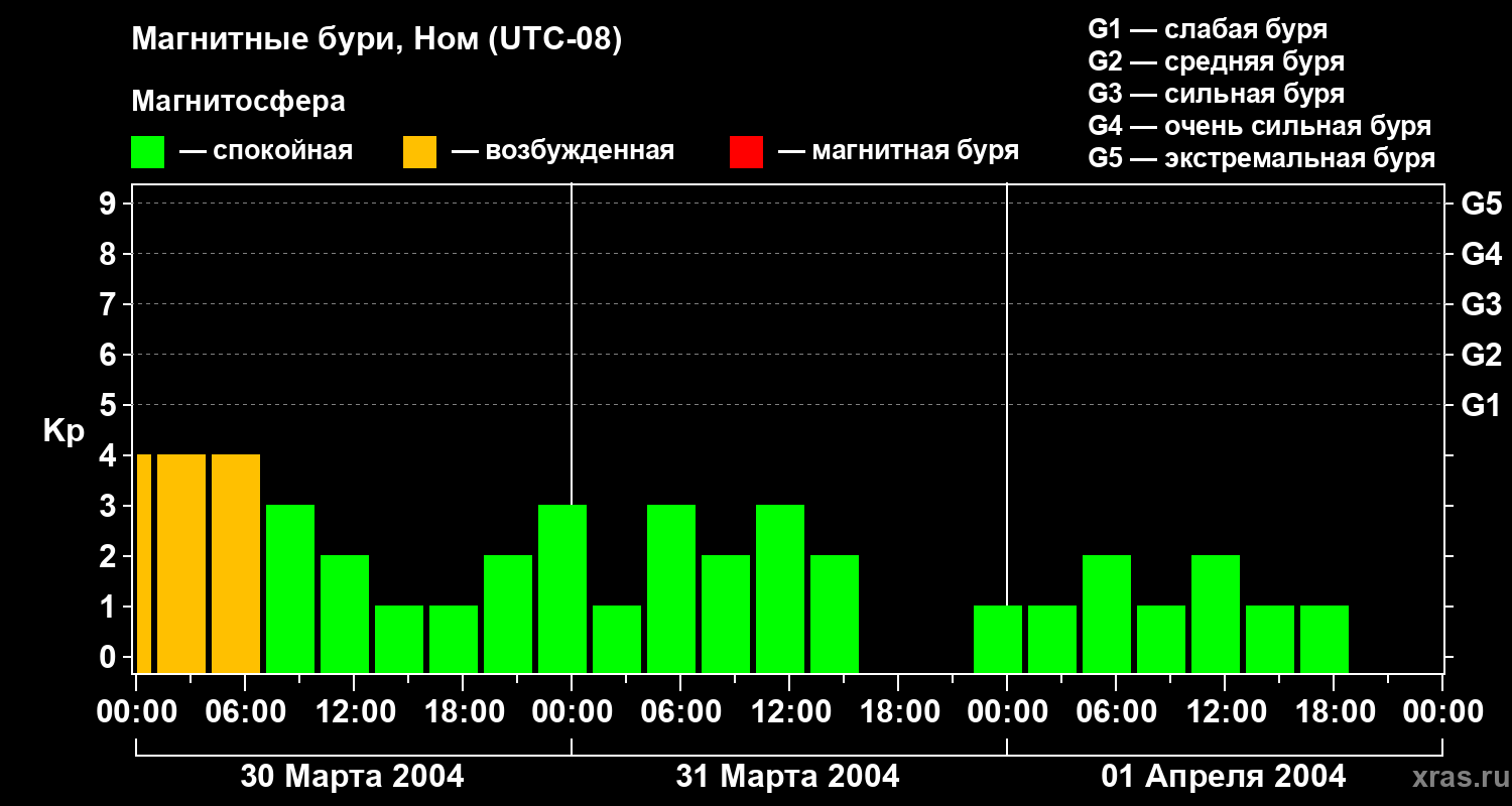 Изменения геомагнитного индекса Kp