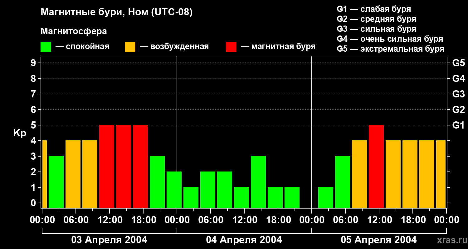 Изменения геомагнитного индекса Kp