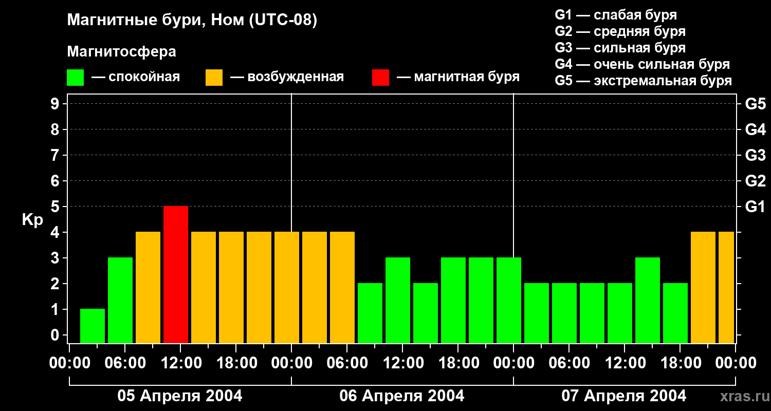 Изменения геомагнитного индекса Kp