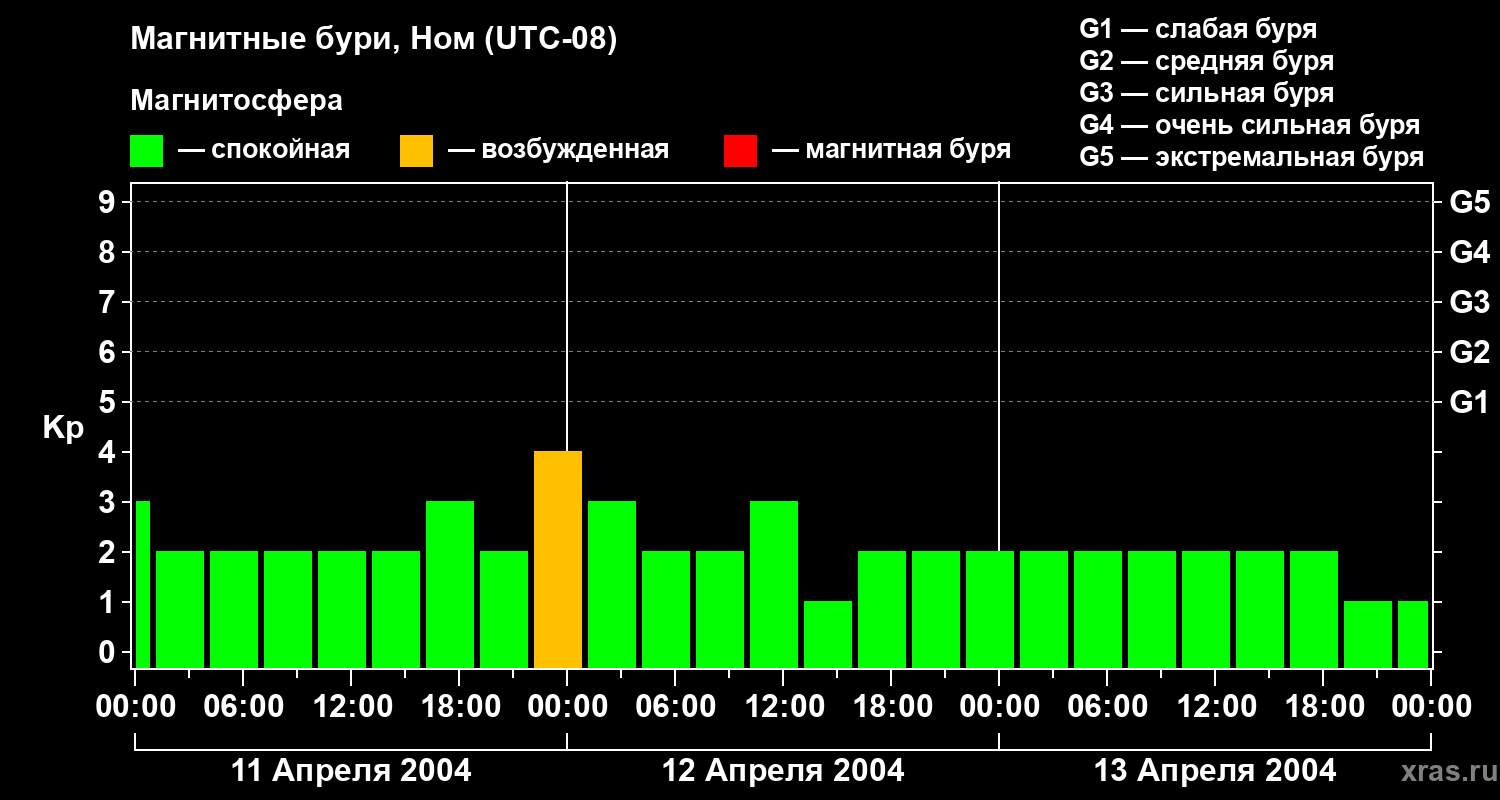 Изменения геомагнитного индекса Kp