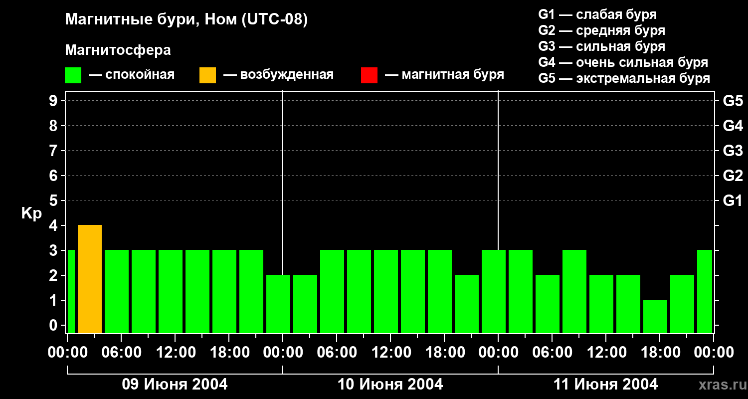 Изменения геомагнитного индекса Kp