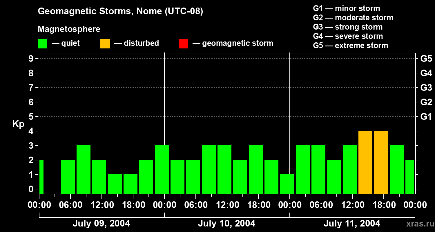 Changes in the geomagnetic index Kp