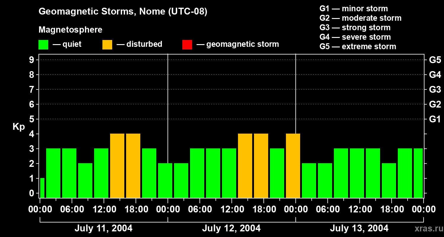 Changes in the geomagnetic index Kp