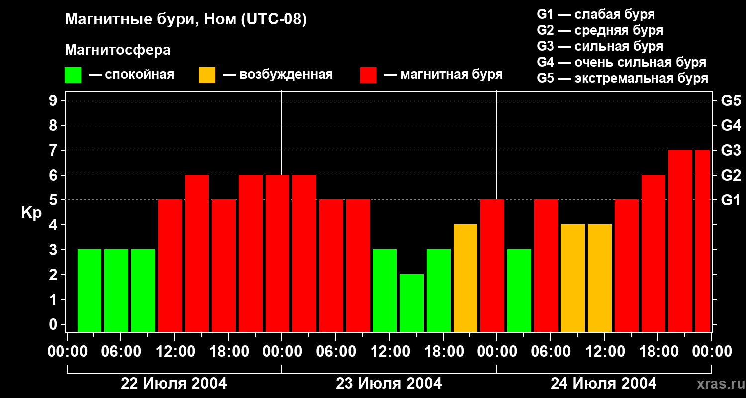 Изменения геомагнитного индекса Kp