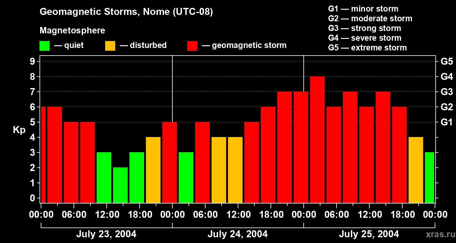 Changes in the geomagnetic index Kp