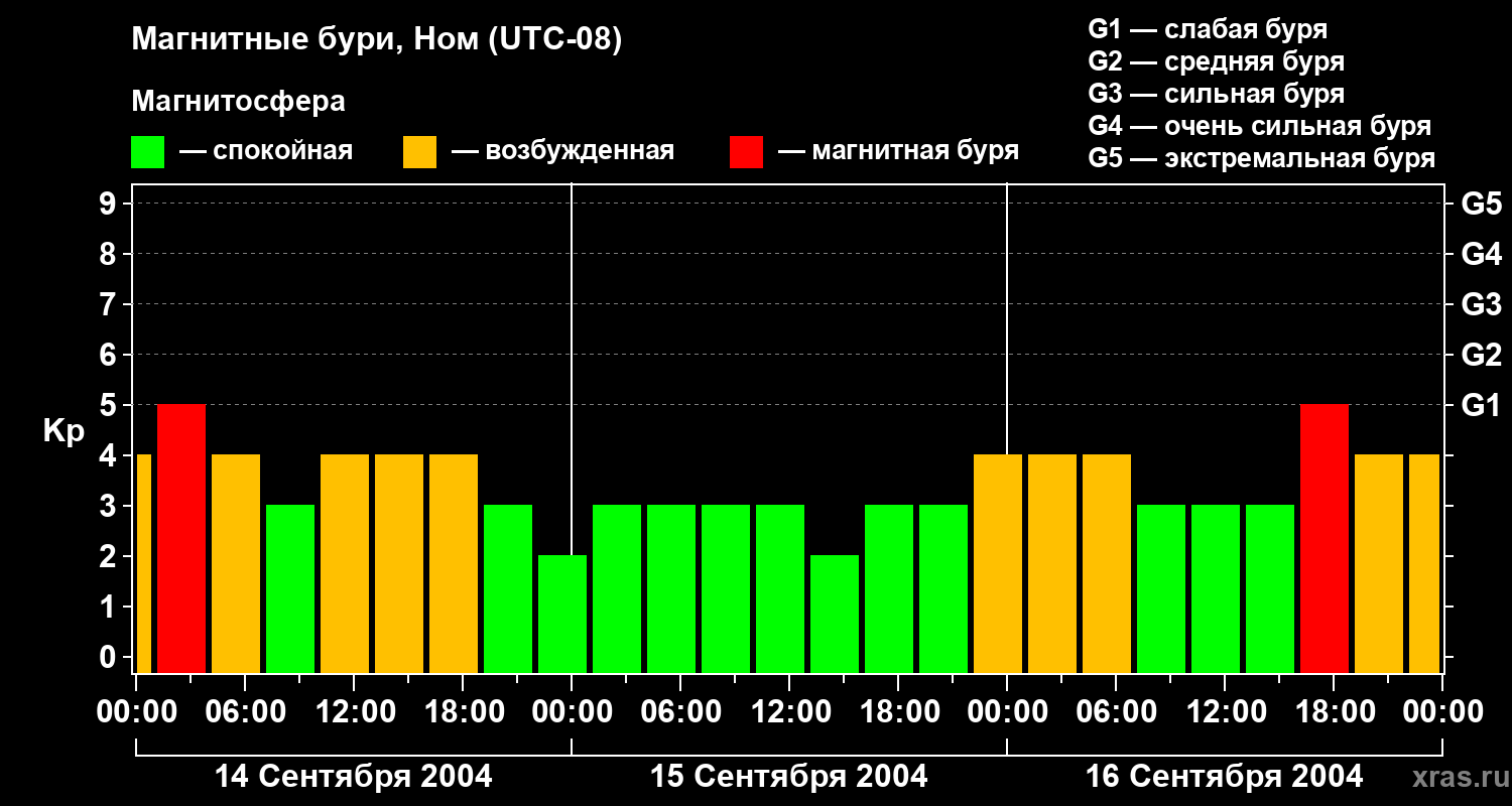 Изменения геомагнитного индекса Kp