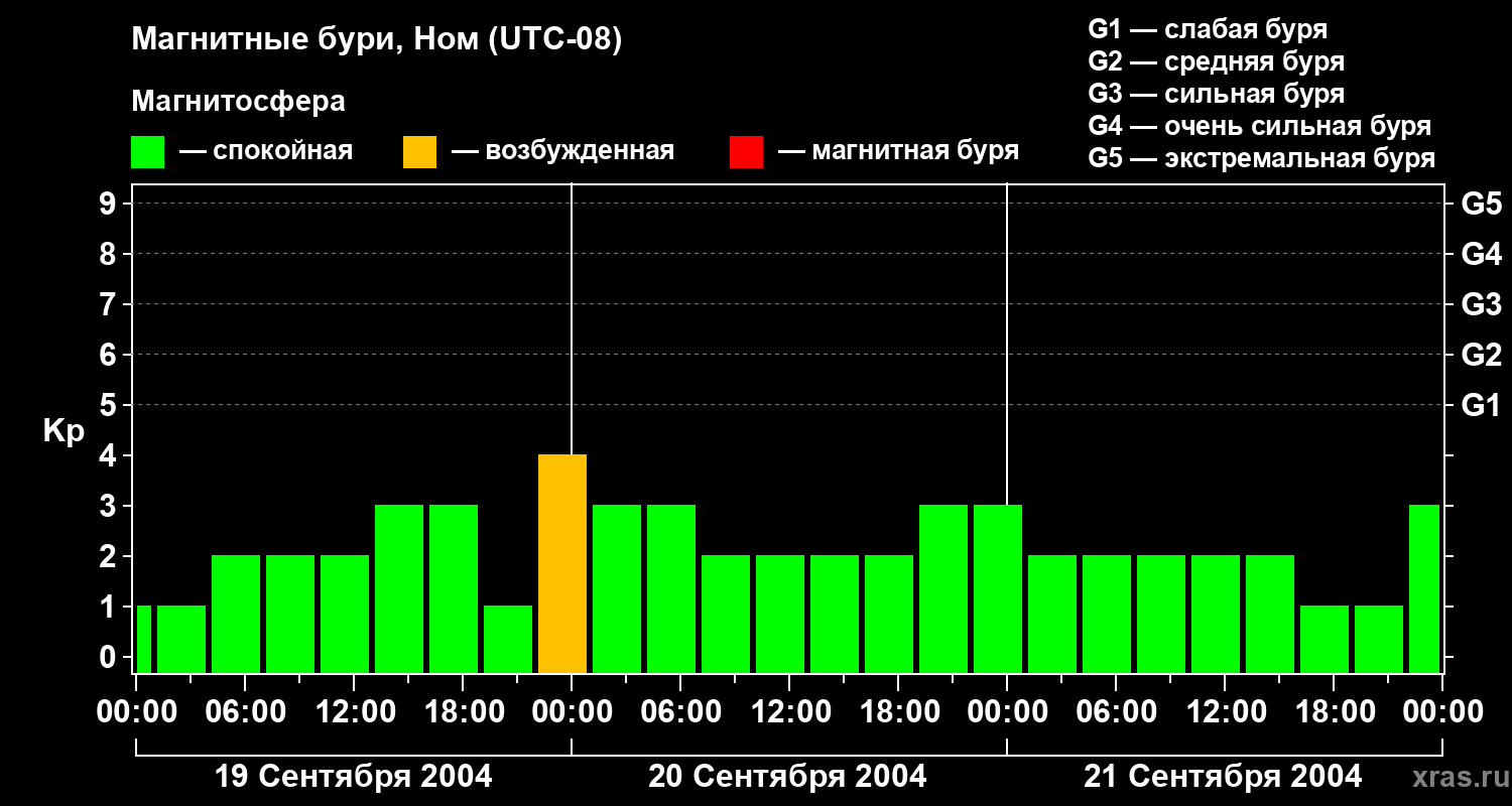 Изменения геомагнитного индекса Kp