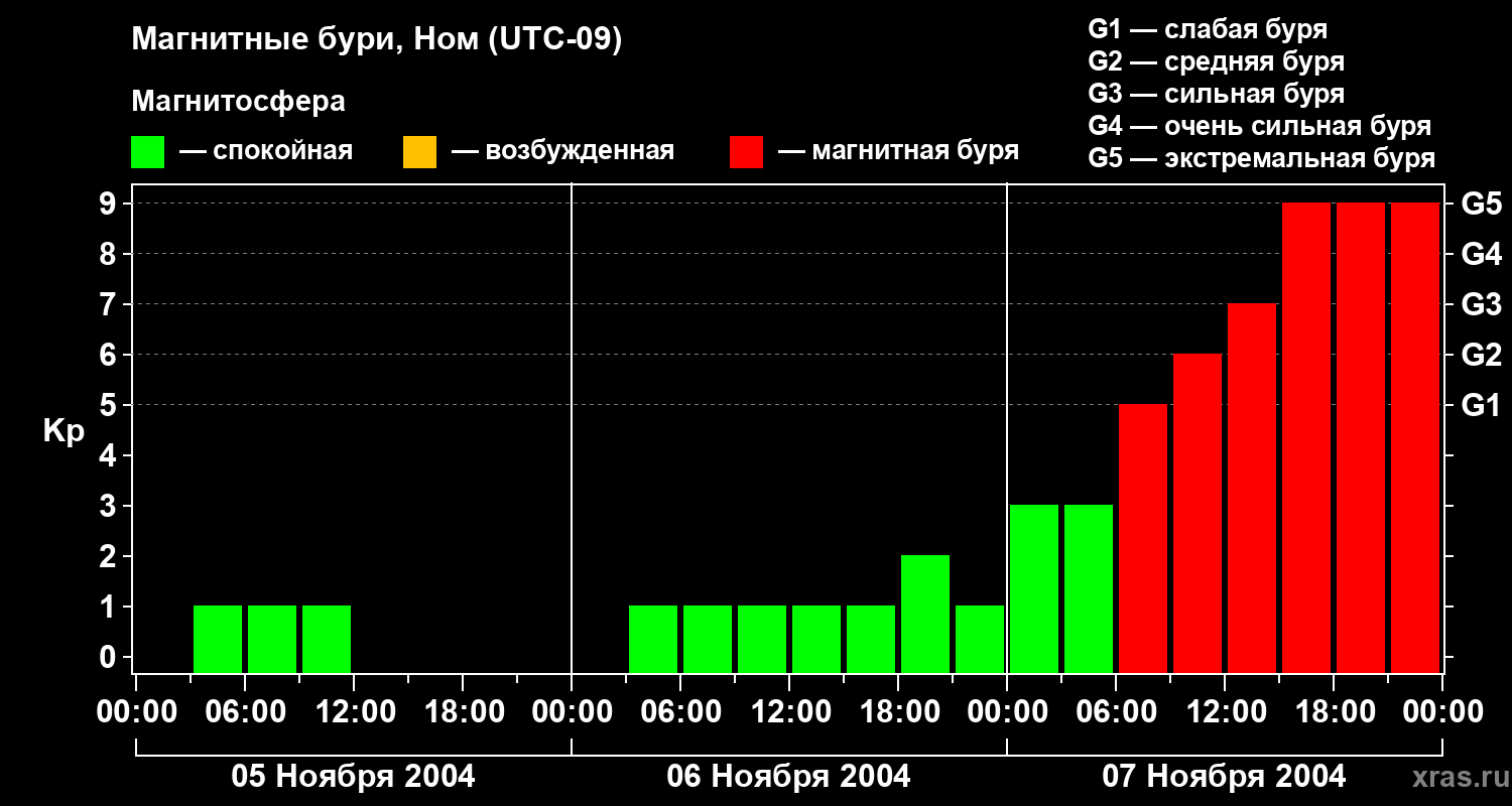 Изменения геомагнитного индекса Kp