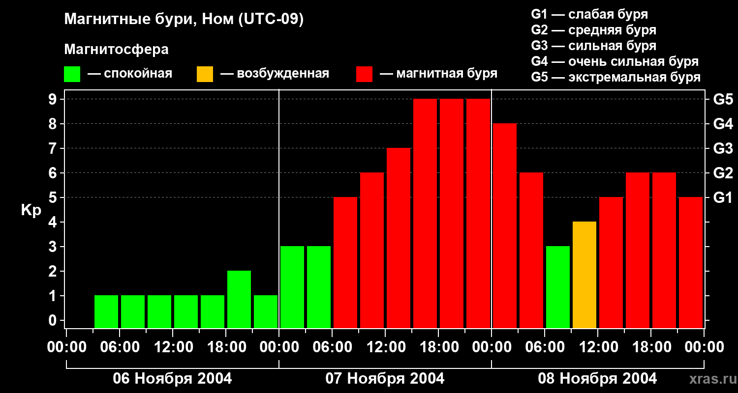 Изменения геомагнитного индекса Kp